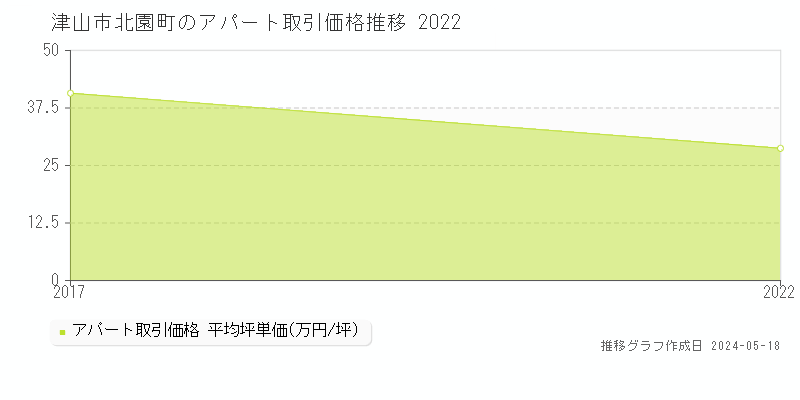 津山市北園町のアパート価格推移グラフ 