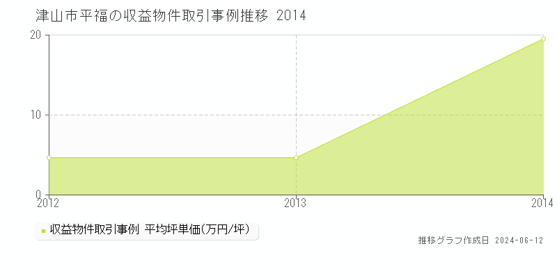 津山市平福のアパート取引価格推移グラフ 