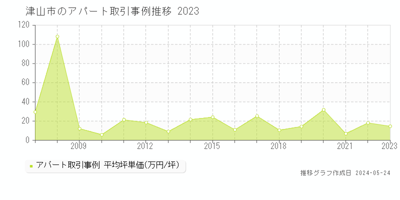 津山市全域のアパート取引価格推移グラフ 