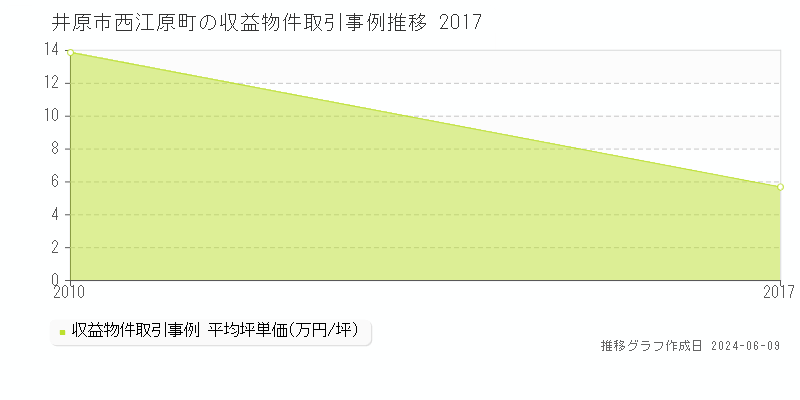 井原市西江原町のアパート取引価格推移グラフ 