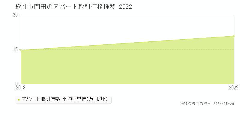 総社市門田のアパート価格推移グラフ 