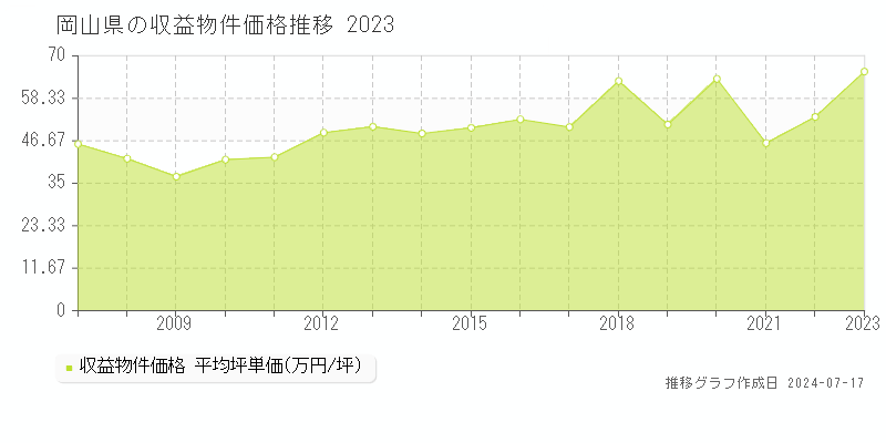 岡山県の収益物件取引事例推移グラフ 