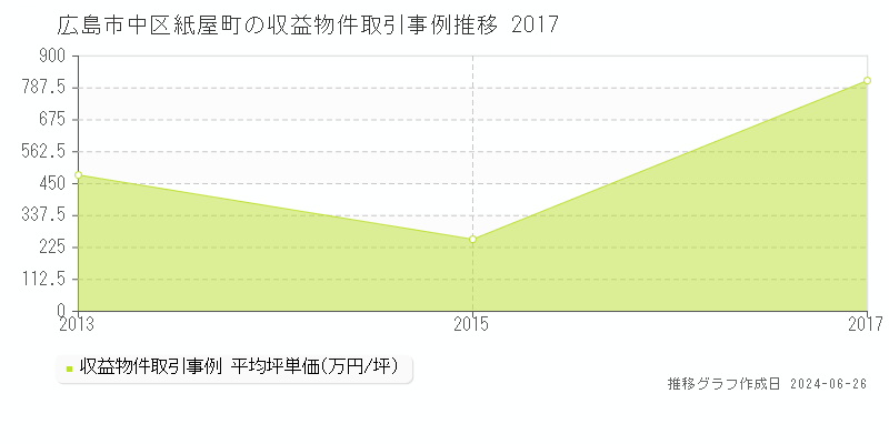 広島市中区紙屋町のアパート取引事例推移グラフ 