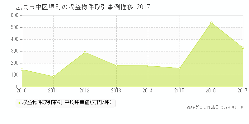 広島市中区堺町のアパート取引価格推移グラフ 