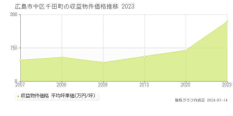 広島市中区千田町のアパート取引価格推移グラフ 