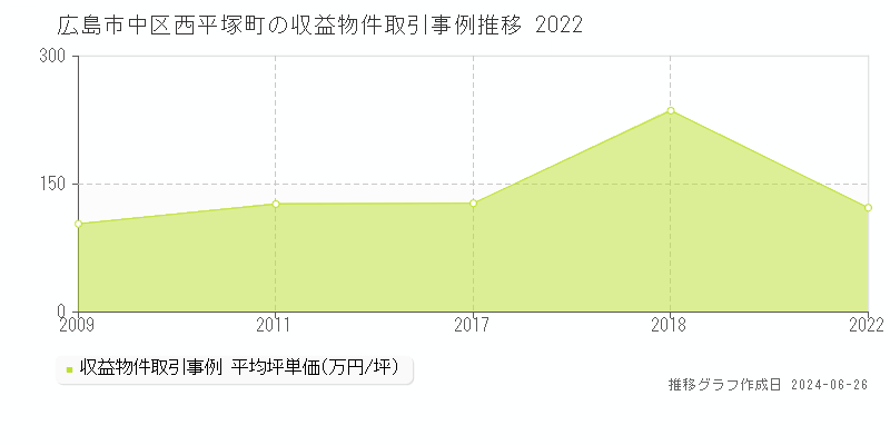 広島市中区西平塚町のアパート取引事例推移グラフ 