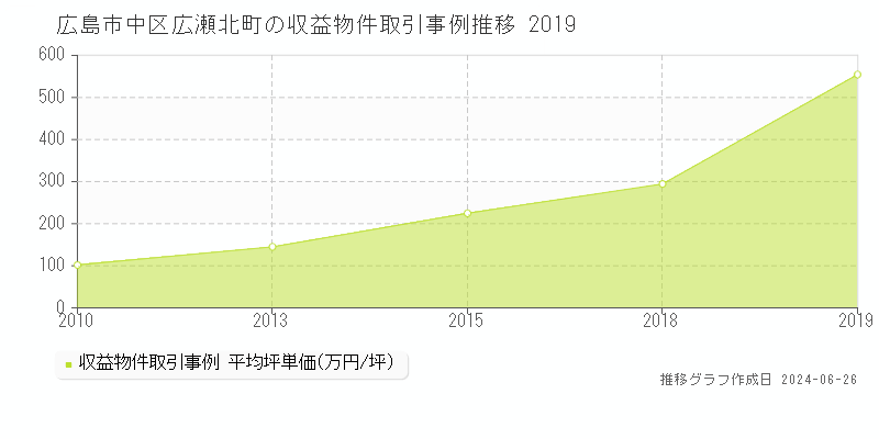 広島市中区広瀬北町のアパート取引事例推移グラフ 