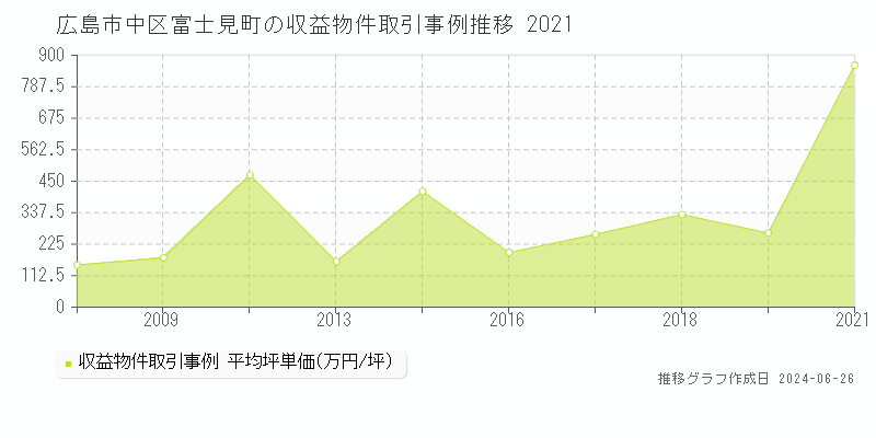 広島市中区富士見町のアパート取引事例推移グラフ 