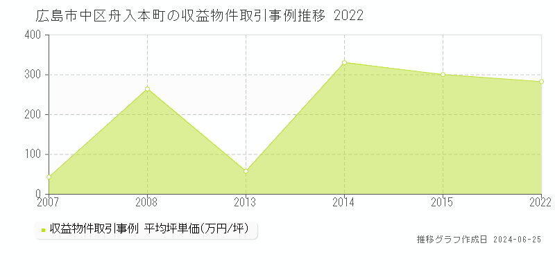 広島市中区舟入本町のアパート取引事例推移グラフ 
