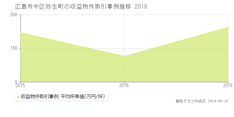 広島市中区弥生町のアパート取引事例推移グラフ 