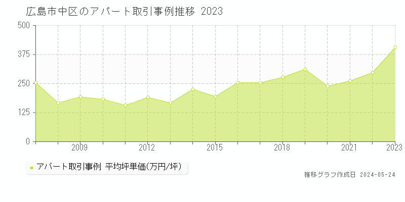 広島市中区のアパート価格推移グラフ 