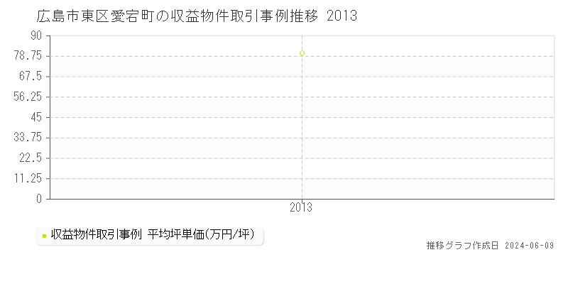 広島市東区愛宕町のアパート取引価格推移グラフ 