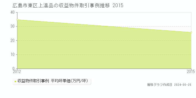 広島市東区上温品の収益物件取引事例推移グラフ 