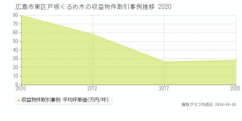 広島市東区戸坂くるめ木のアパート取引価格推移グラフ 