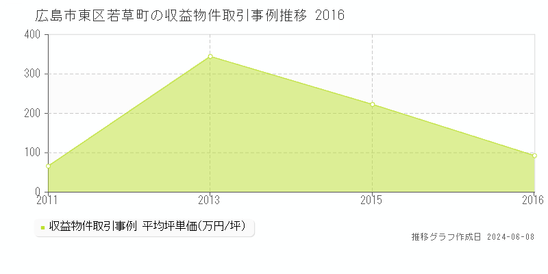 広島市東区若草町のアパート取引価格推移グラフ 