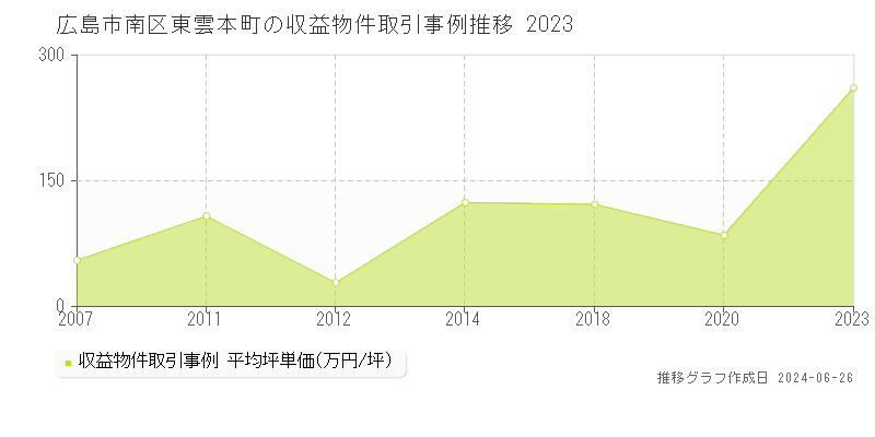 広島市南区東雲本町のアパート取引事例推移グラフ 