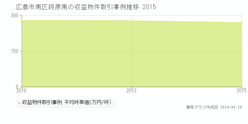 広島市南区段原南のアパート取引事例推移グラフ 