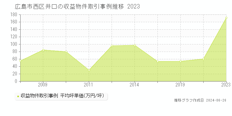 広島市西区井口の収益物件取引事例推移グラフ 