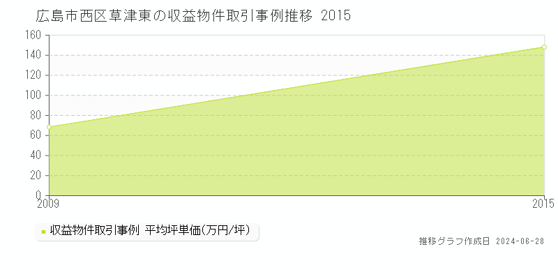 広島市西区草津東のアパート取引事例推移グラフ 