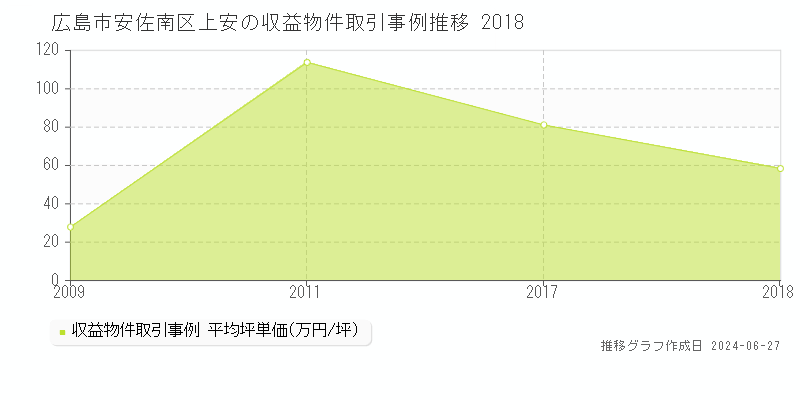 広島市安佐南区上安のアパート取引事例推移グラフ 