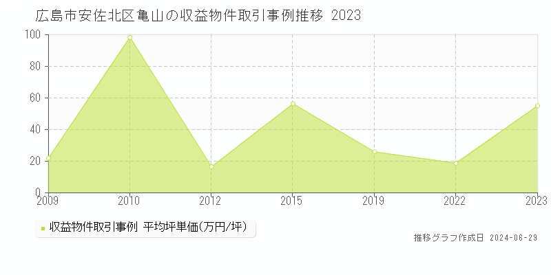 広島市安佐北区亀山の収益物件取引事例推移グラフ 