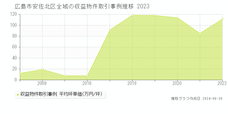 広島市安佐北区全域の収益物件取引事例推移グラフ 