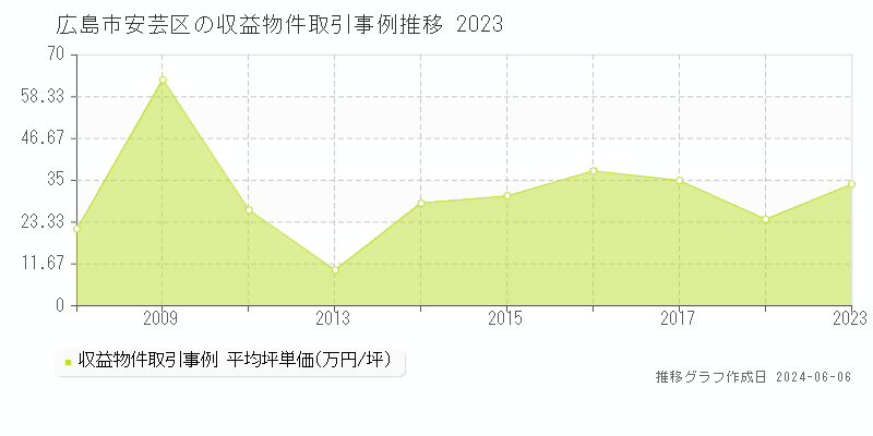 広島市安芸区のアパート価格推移グラフ 