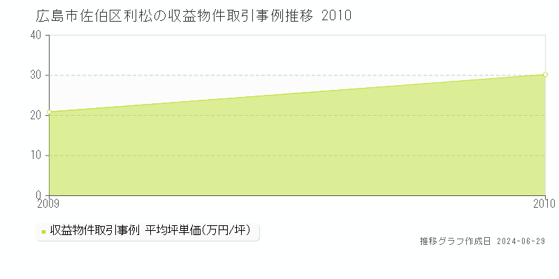 広島市佐伯区利松の収益物件取引事例推移グラフ 