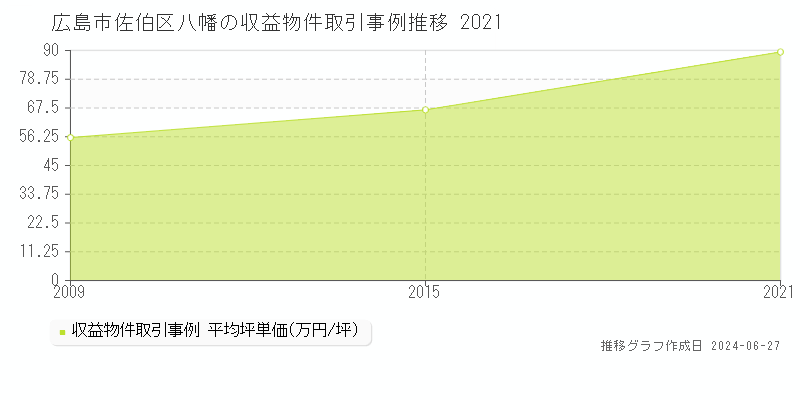 広島市佐伯区八幡のアパート取引事例推移グラフ 