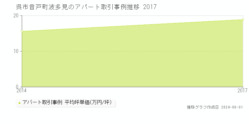 呉市音戸町波多見のアパート価格推移グラフ 
