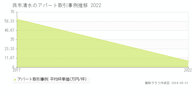 呉市清水のアパート価格推移グラフ 