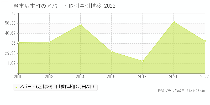 呉市広本町のアパート価格推移グラフ 