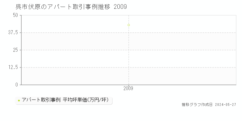 呉市伏原のアパート価格推移グラフ 