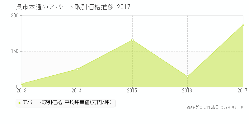 呉市本通のアパート価格推移グラフ 