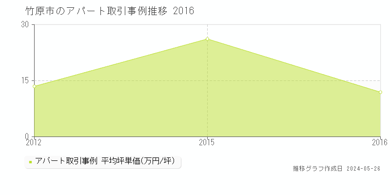 竹原市のアパート価格推移グラフ 