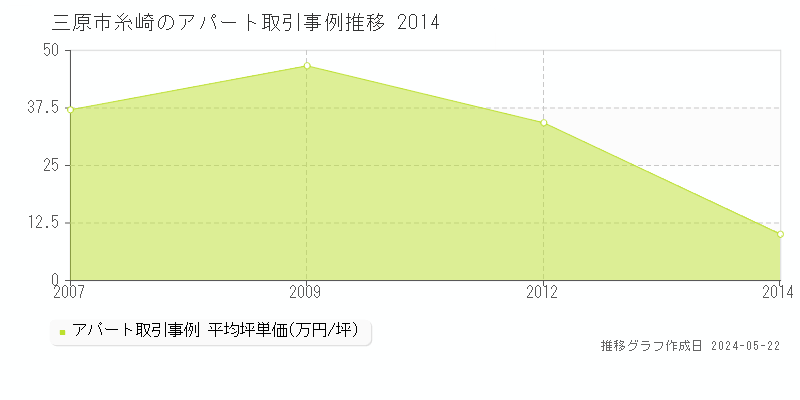 三原市糸崎のアパート価格推移グラフ 
