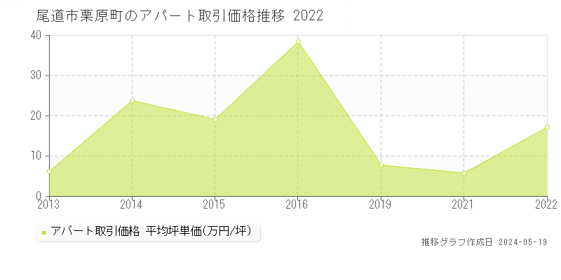 尾道市栗原町のアパート価格推移グラフ 