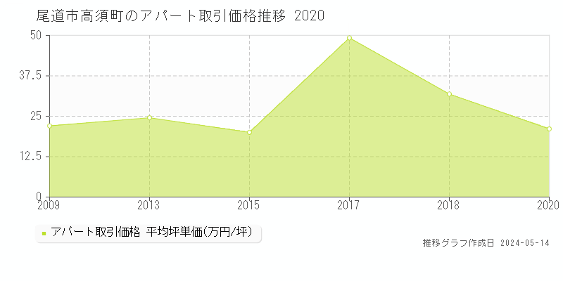 尾道市高須町のアパート価格推移グラフ 