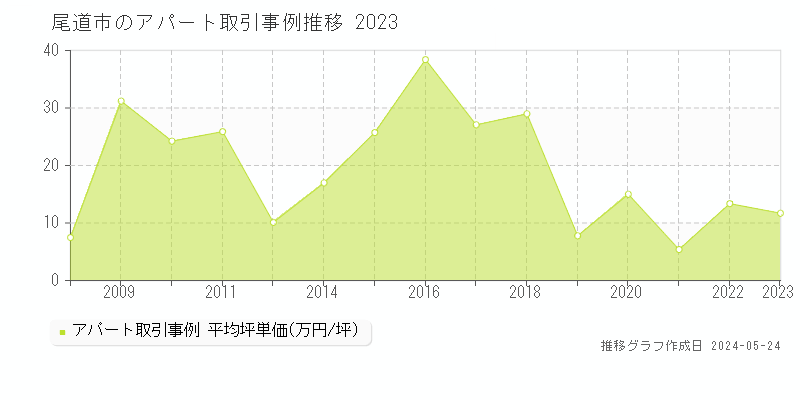 尾道市のアパート価格推移グラフ 
