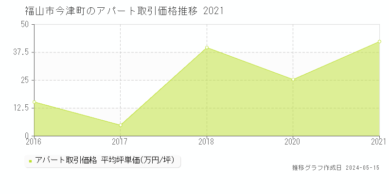福山市今津町のアパート価格推移グラフ 