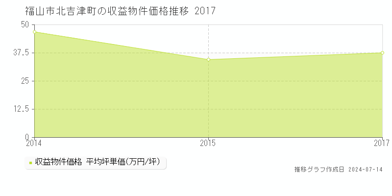 福山市北吉津町のアパート価格推移グラフ 