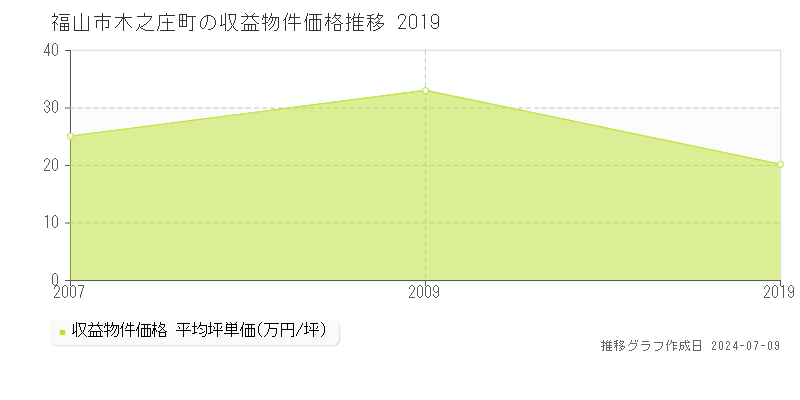 福山市木之庄町のアパート価格推移グラフ 