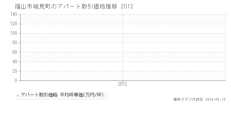 福山市城見町のアパート価格推移グラフ 
