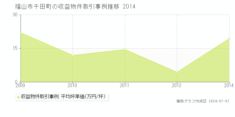 福山市千田町のアパート価格推移グラフ 