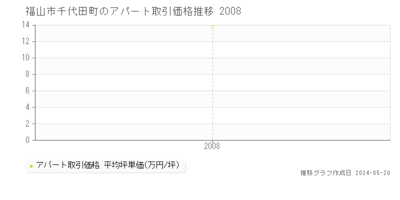 福山市千代田町のアパート価格推移グラフ 