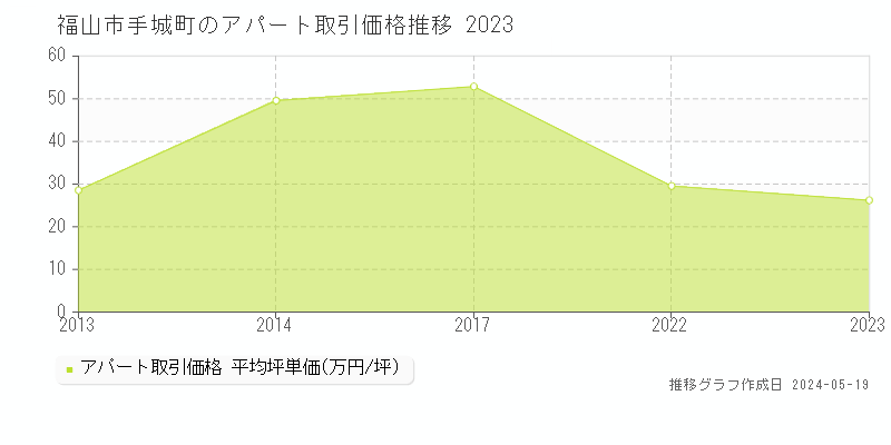 福山市手城町のアパート価格推移グラフ 