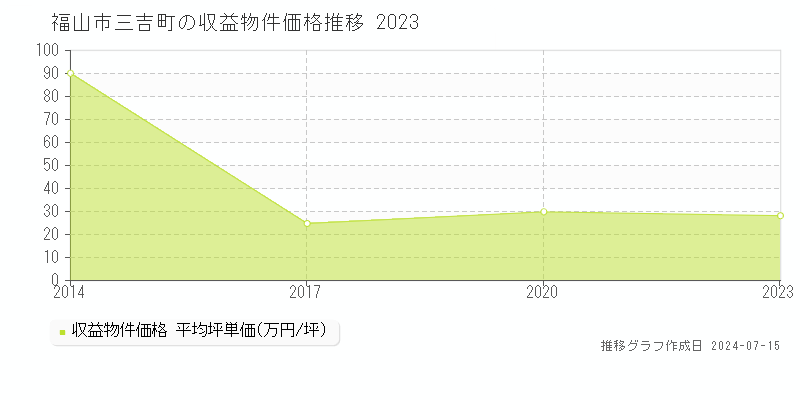 福山市三吉町のアパート価格推移グラフ 