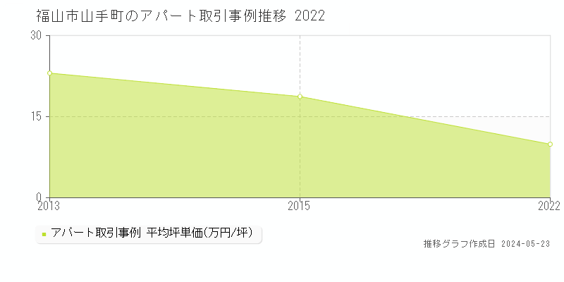 福山市山手町のアパート価格推移グラフ 