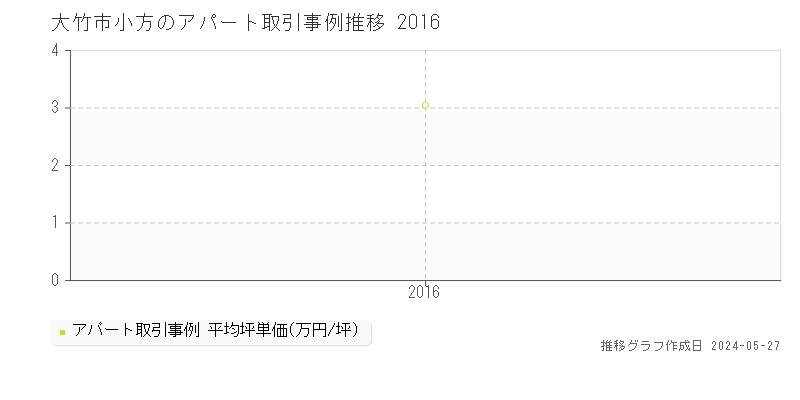 大竹市小方のアパート価格推移グラフ 