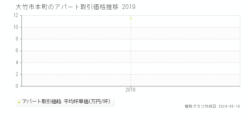大竹市本町のアパート価格推移グラフ 
